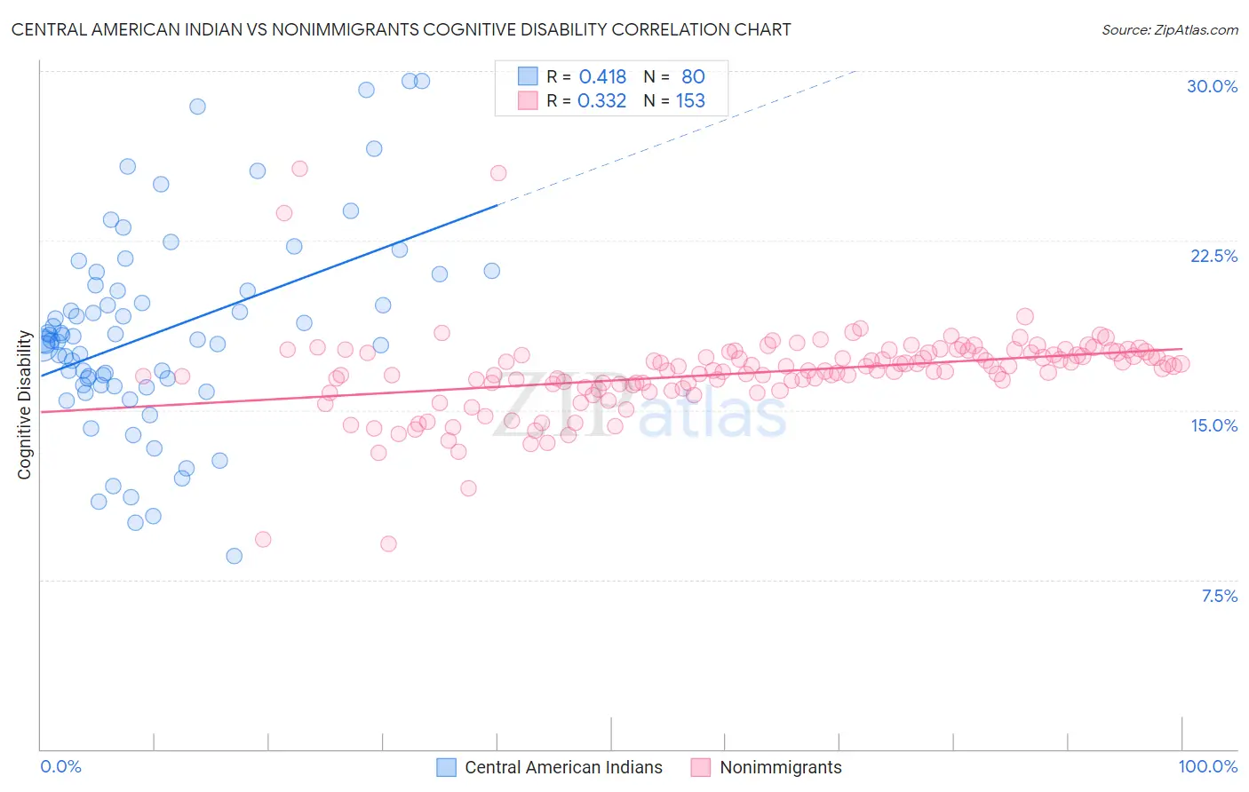 Central American Indian vs Nonimmigrants Cognitive Disability