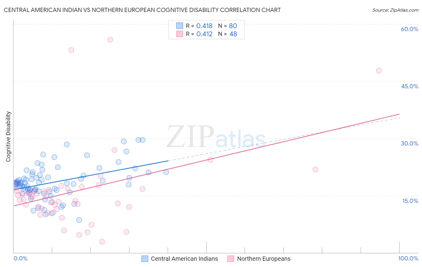 Central American Indian vs Northern European Cognitive Disability