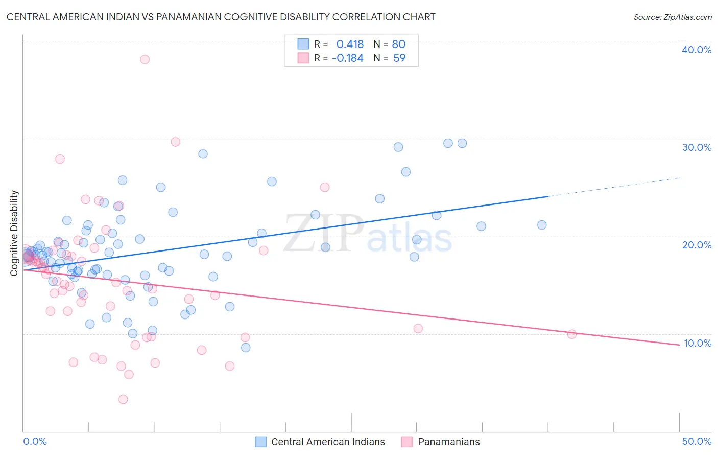 Central American Indian vs Panamanian Cognitive Disability