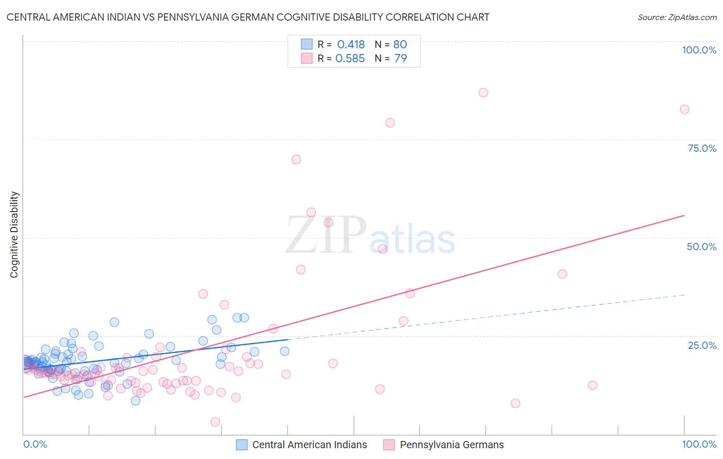 Central American Indian vs Pennsylvania German Cognitive Disability