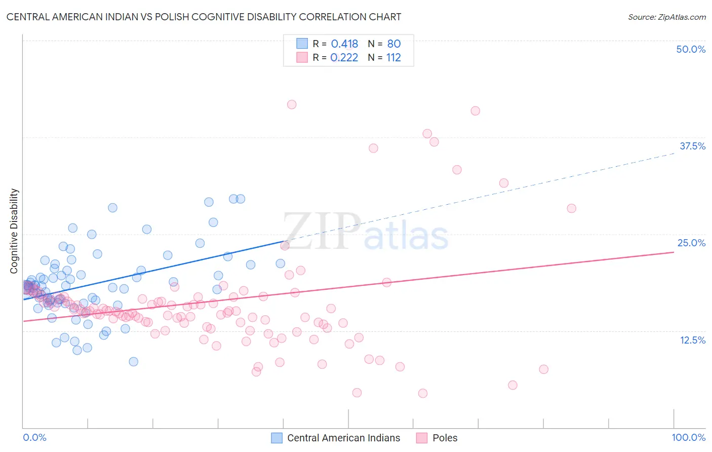 Central American Indian vs Polish Cognitive Disability