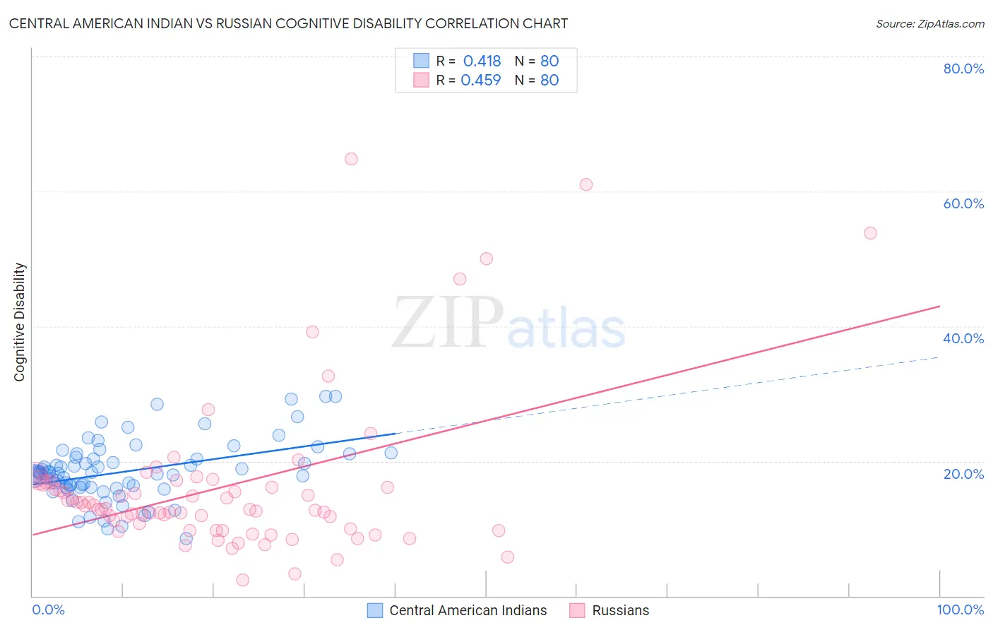 Central American Indian vs Russian Cognitive Disability