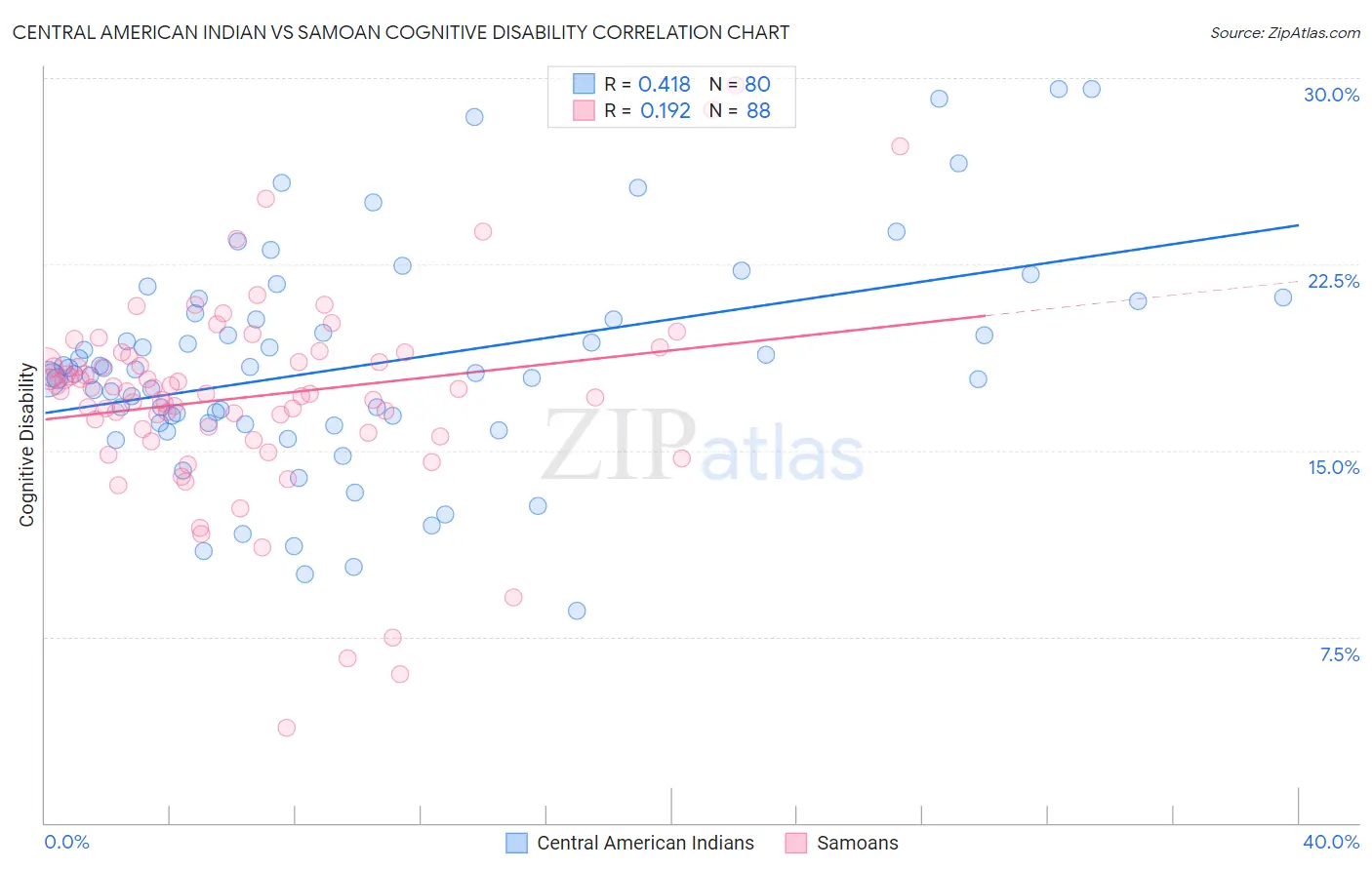 Central American Indian vs Samoan Cognitive Disability