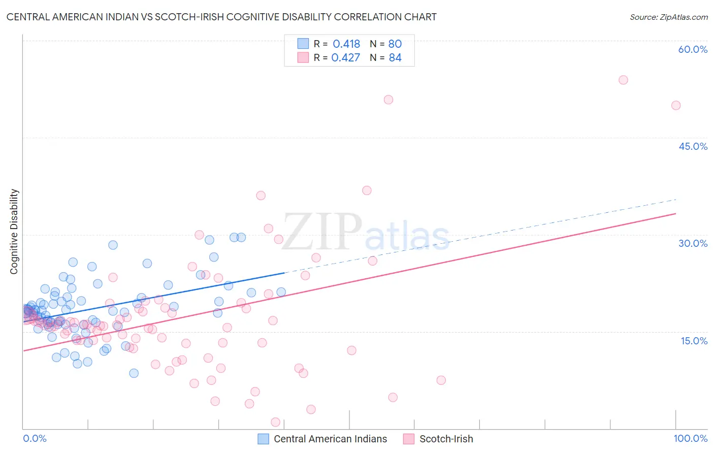 Central American Indian vs Scotch-Irish Cognitive Disability
