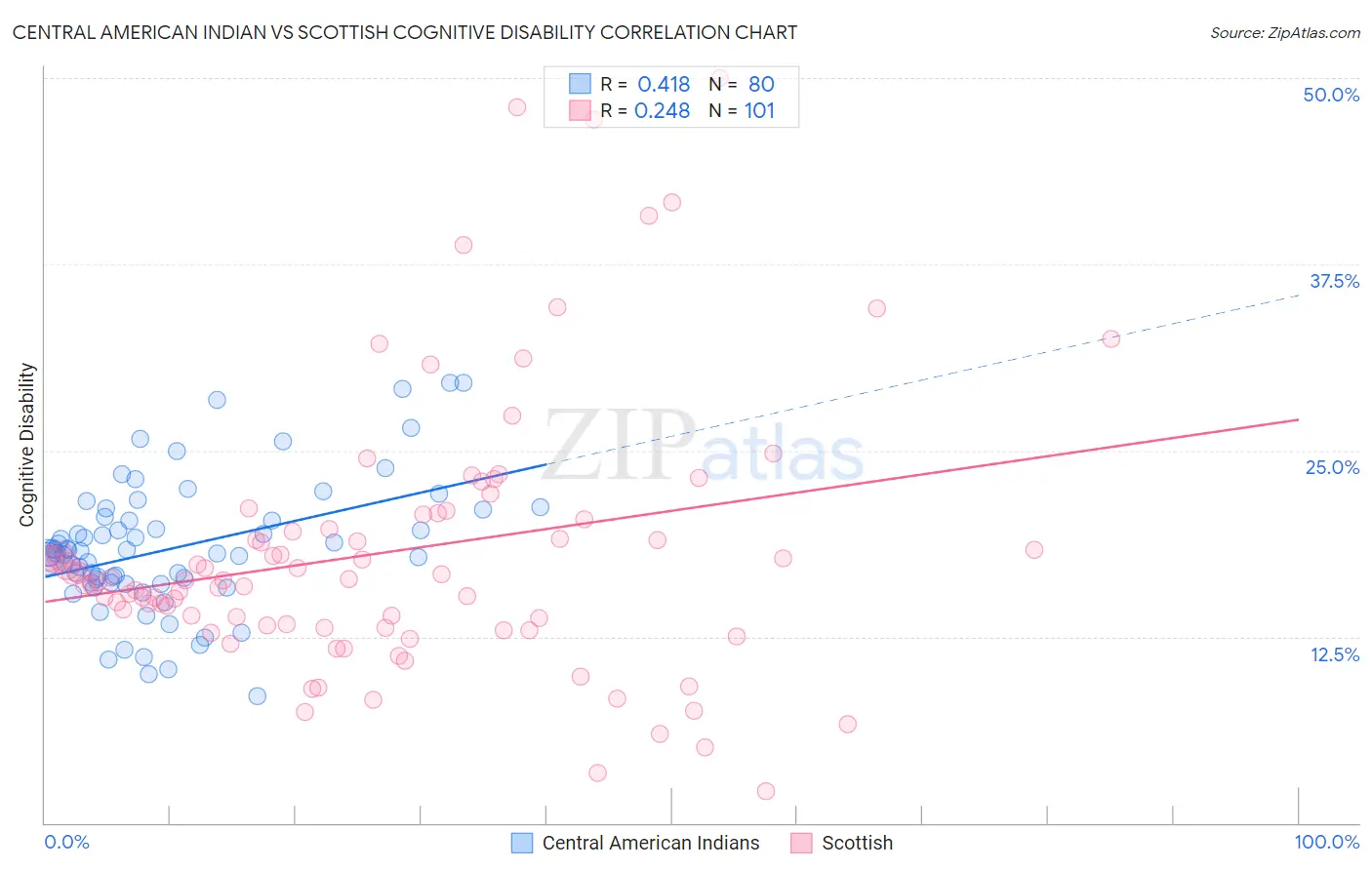 Central American Indian vs Scottish Cognitive Disability