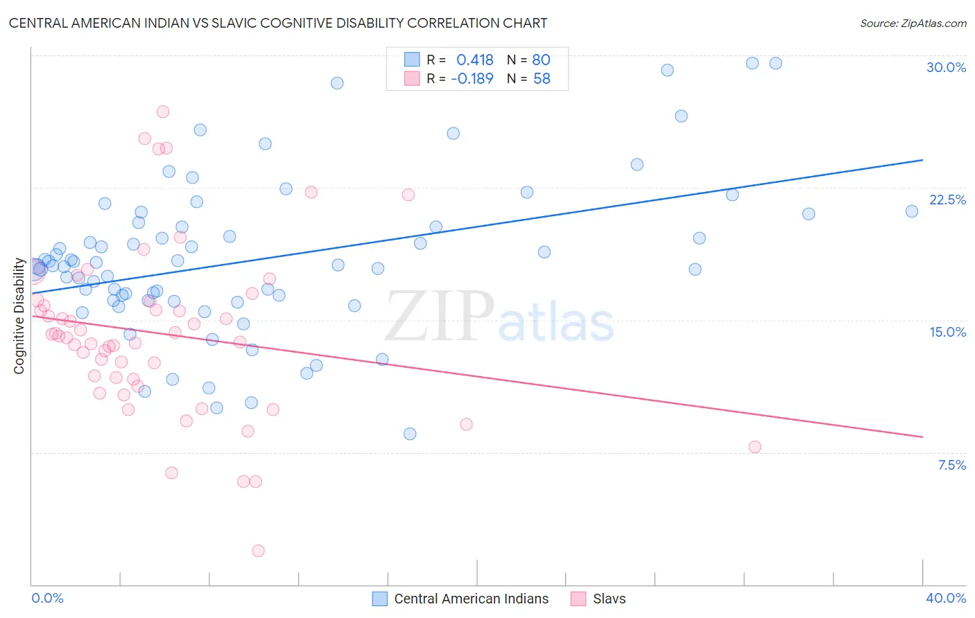 Central American Indian vs Slavic Cognitive Disability