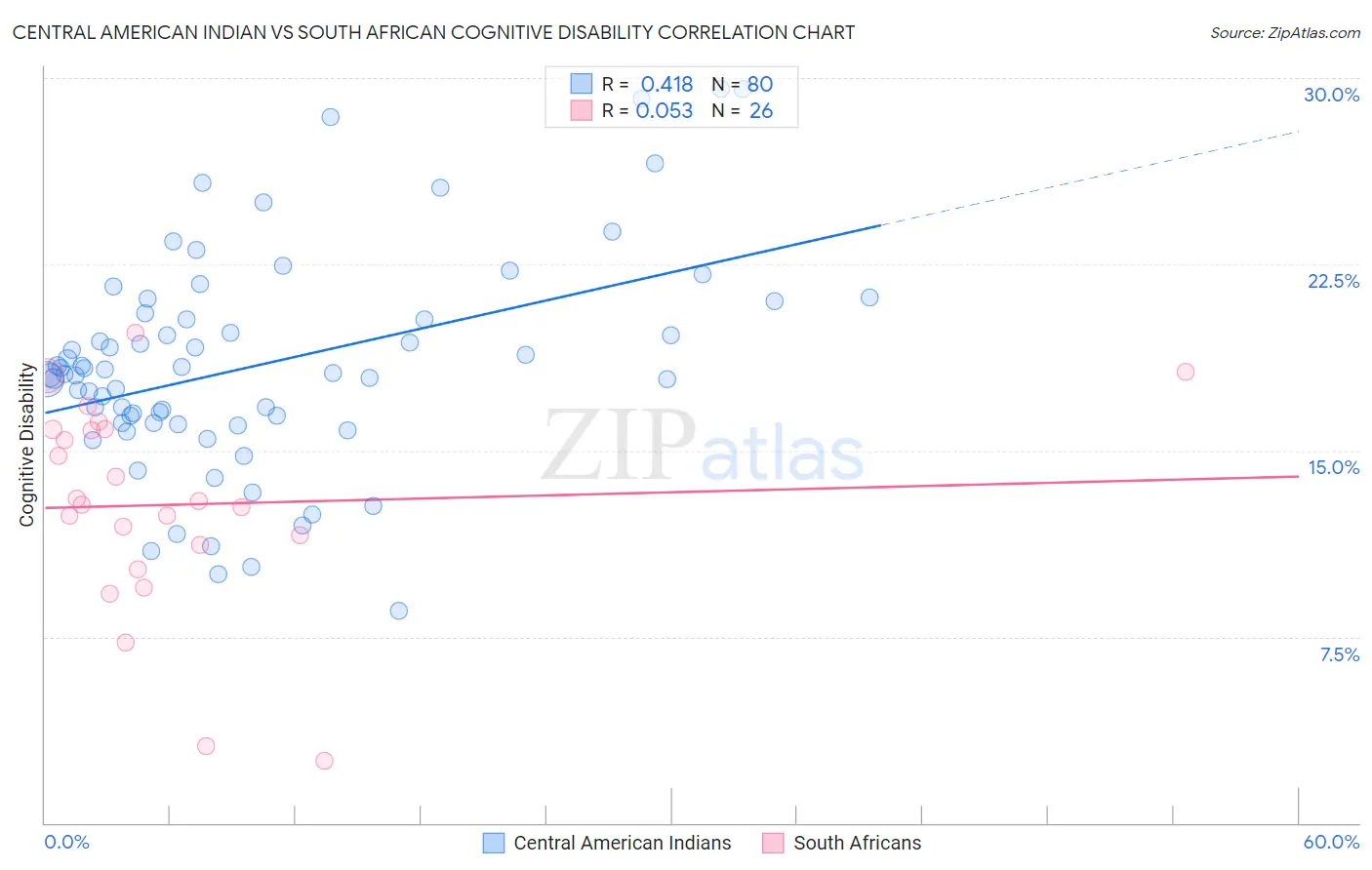 Central American Indian vs South African Cognitive Disability