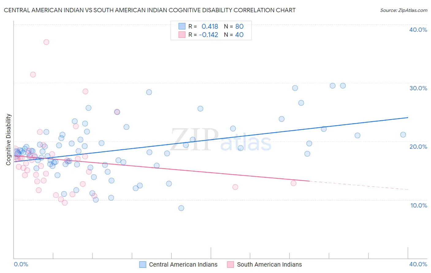 Central American Indian vs South American Indian Cognitive Disability