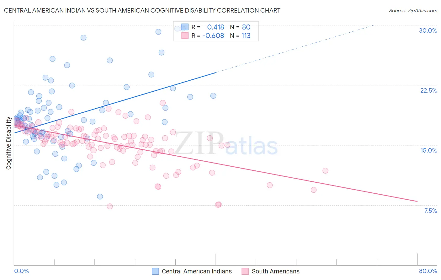 Central American Indian vs South American Cognitive Disability