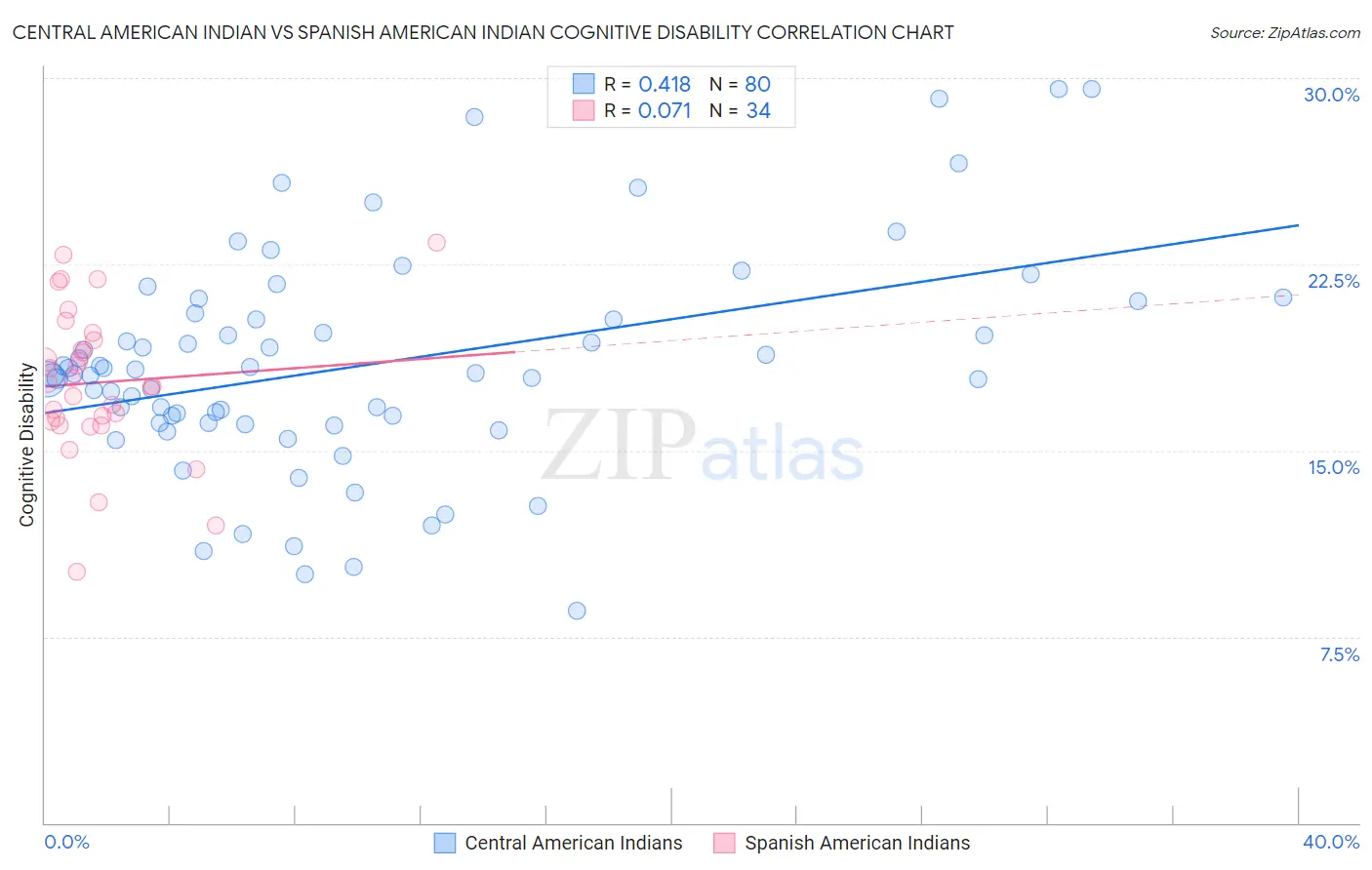 Central American Indian vs Spanish American Indian Cognitive Disability