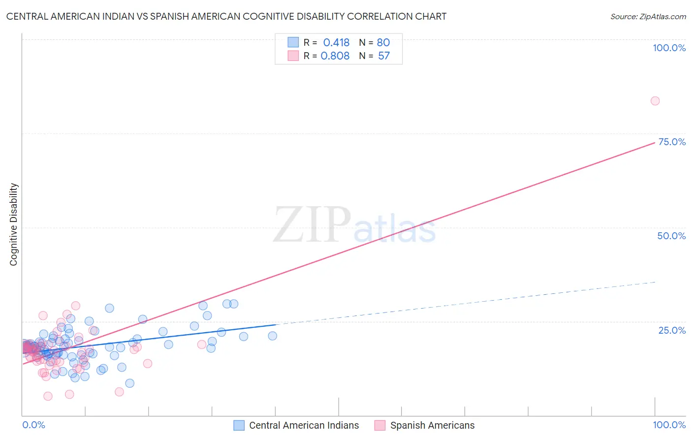 Central American Indian vs Spanish American Cognitive Disability