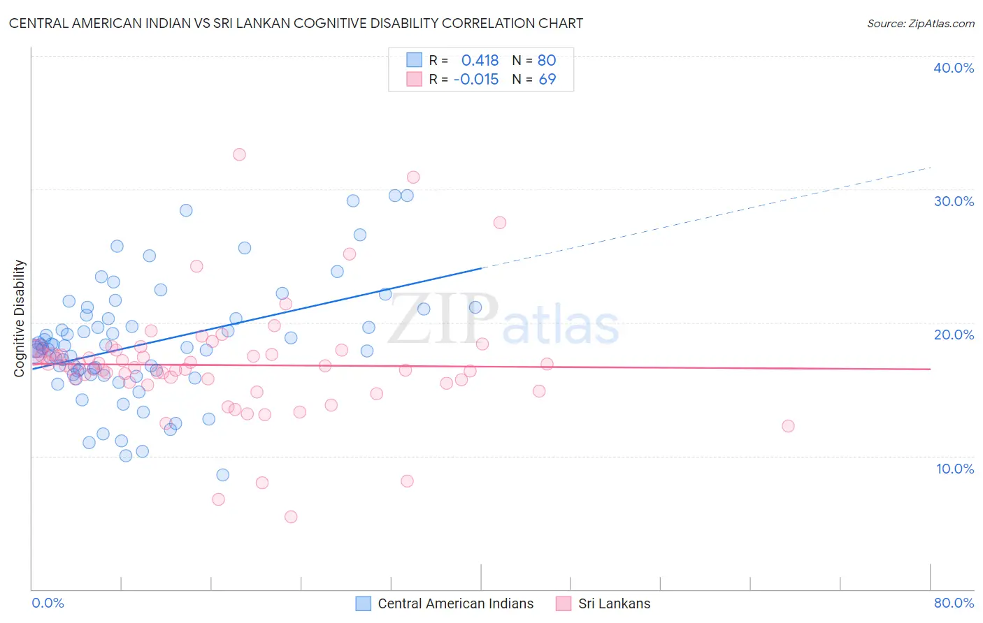 Central American Indian vs Sri Lankan Cognitive Disability