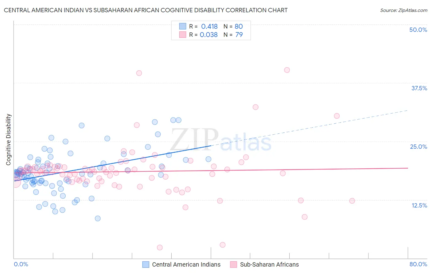 Central American Indian vs Subsaharan African Cognitive Disability
