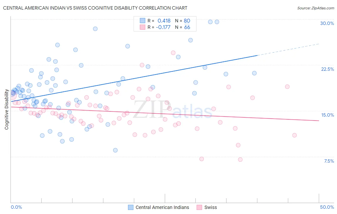 Central American Indian vs Swiss Cognitive Disability