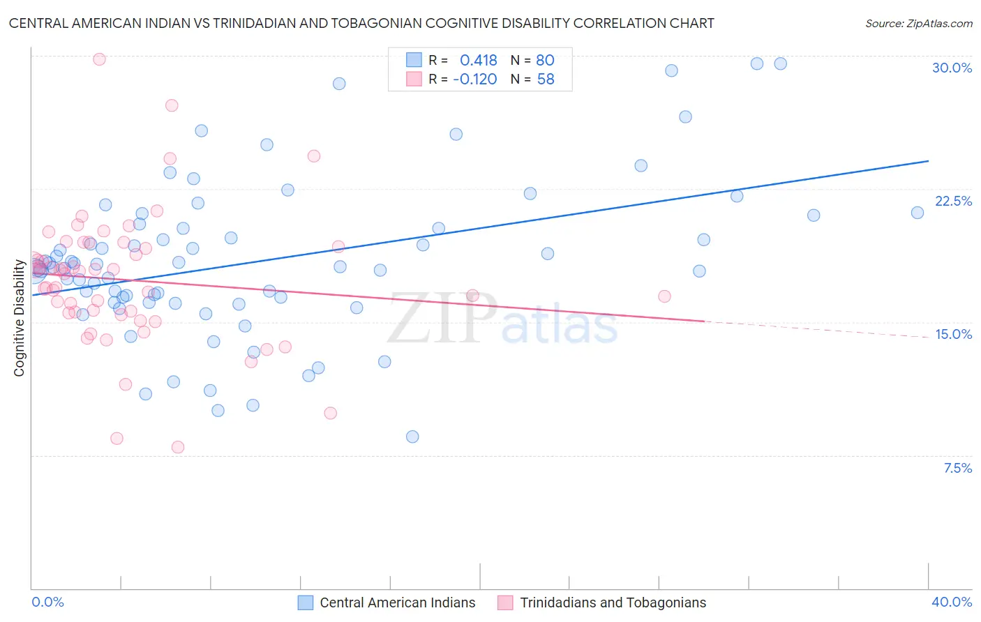 Central American Indian vs Trinidadian and Tobagonian Cognitive Disability