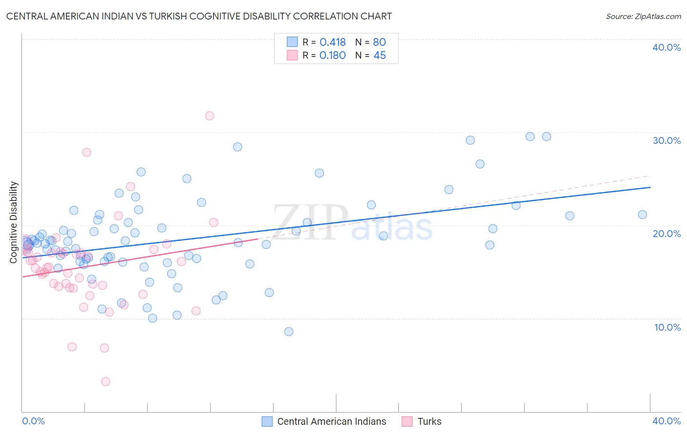 Central American Indian vs Turkish Cognitive Disability