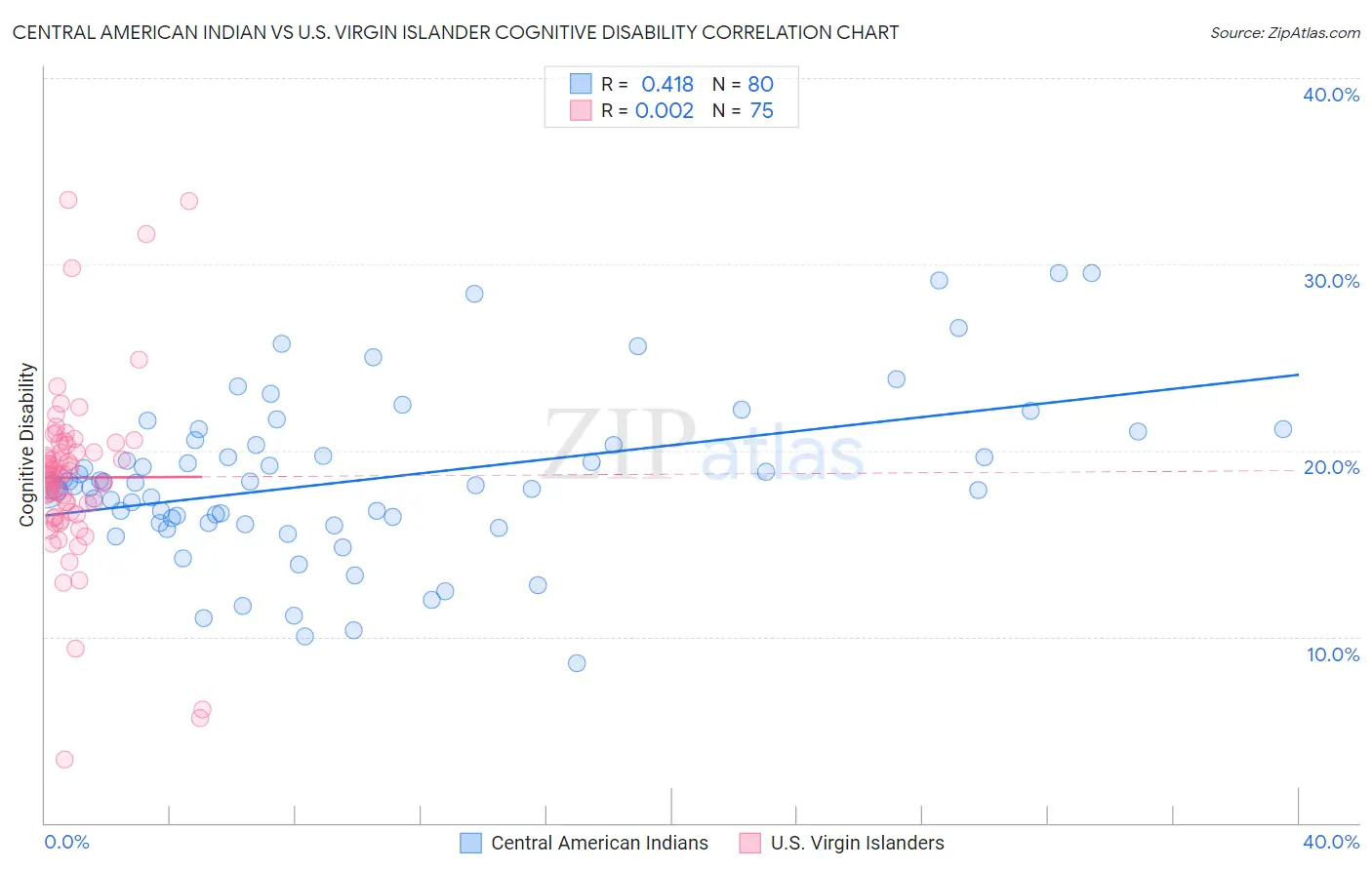 Central American Indian vs U.S. Virgin Islander Cognitive Disability