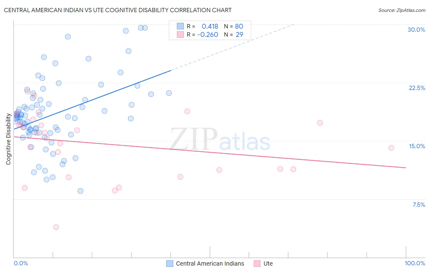 Central American Indian vs Ute Cognitive Disability