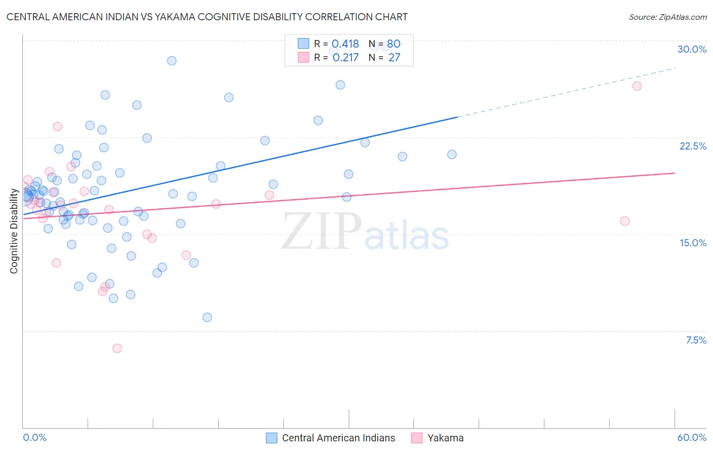 Central American Indian vs Yakama Cognitive Disability