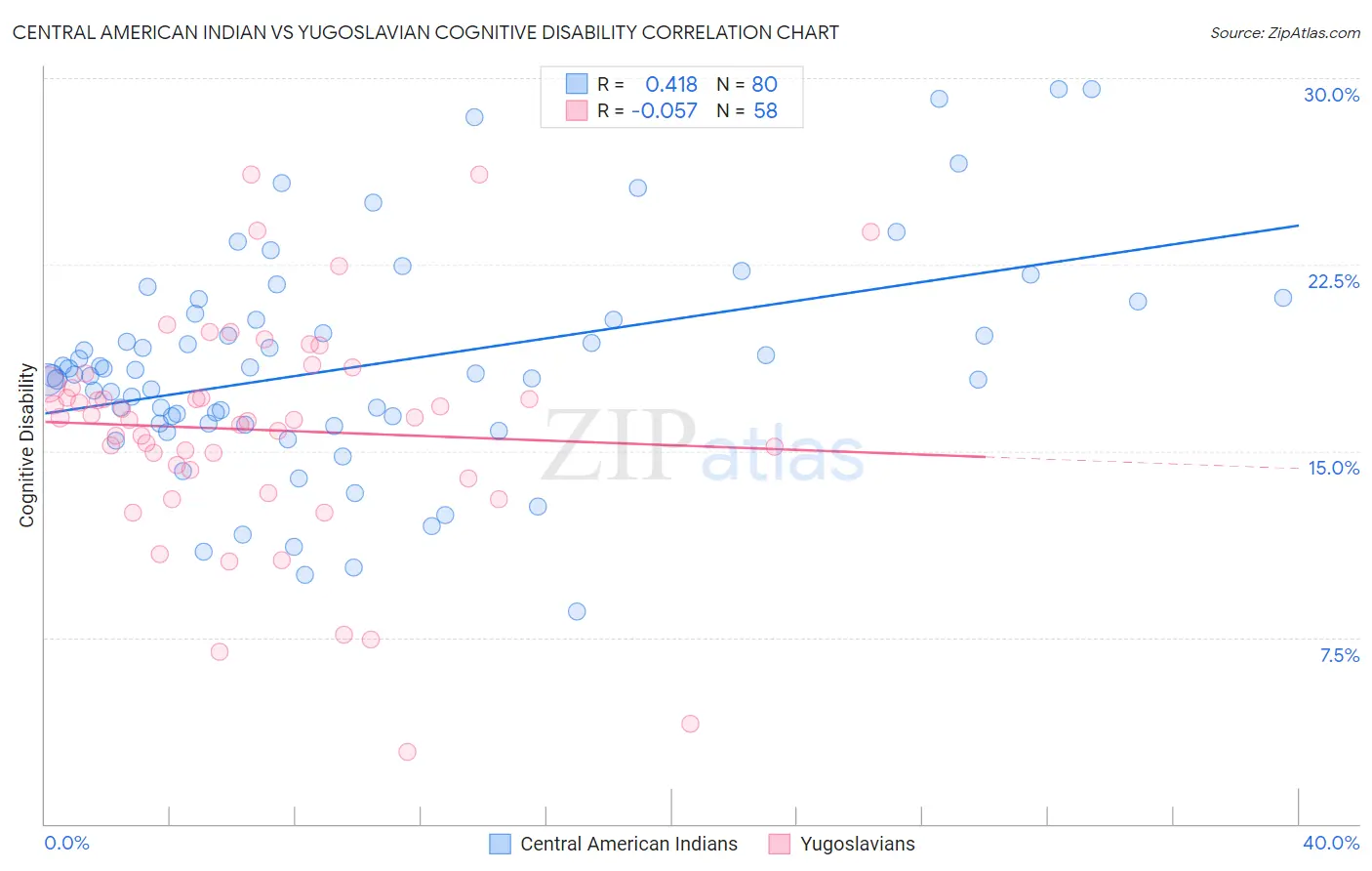 Central American Indian vs Yugoslavian Cognitive Disability