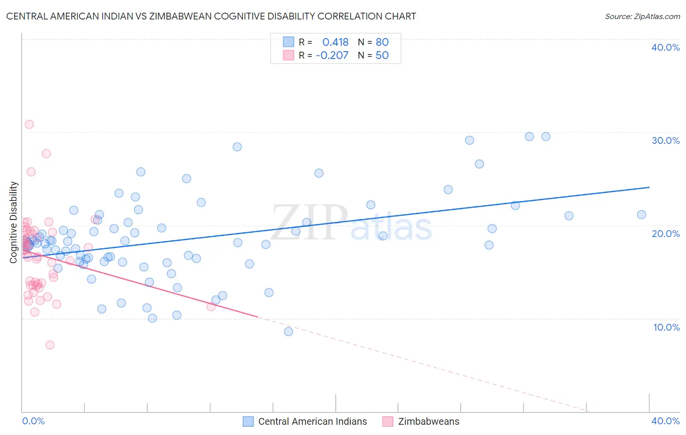 Central American Indian vs Zimbabwean Cognitive Disability