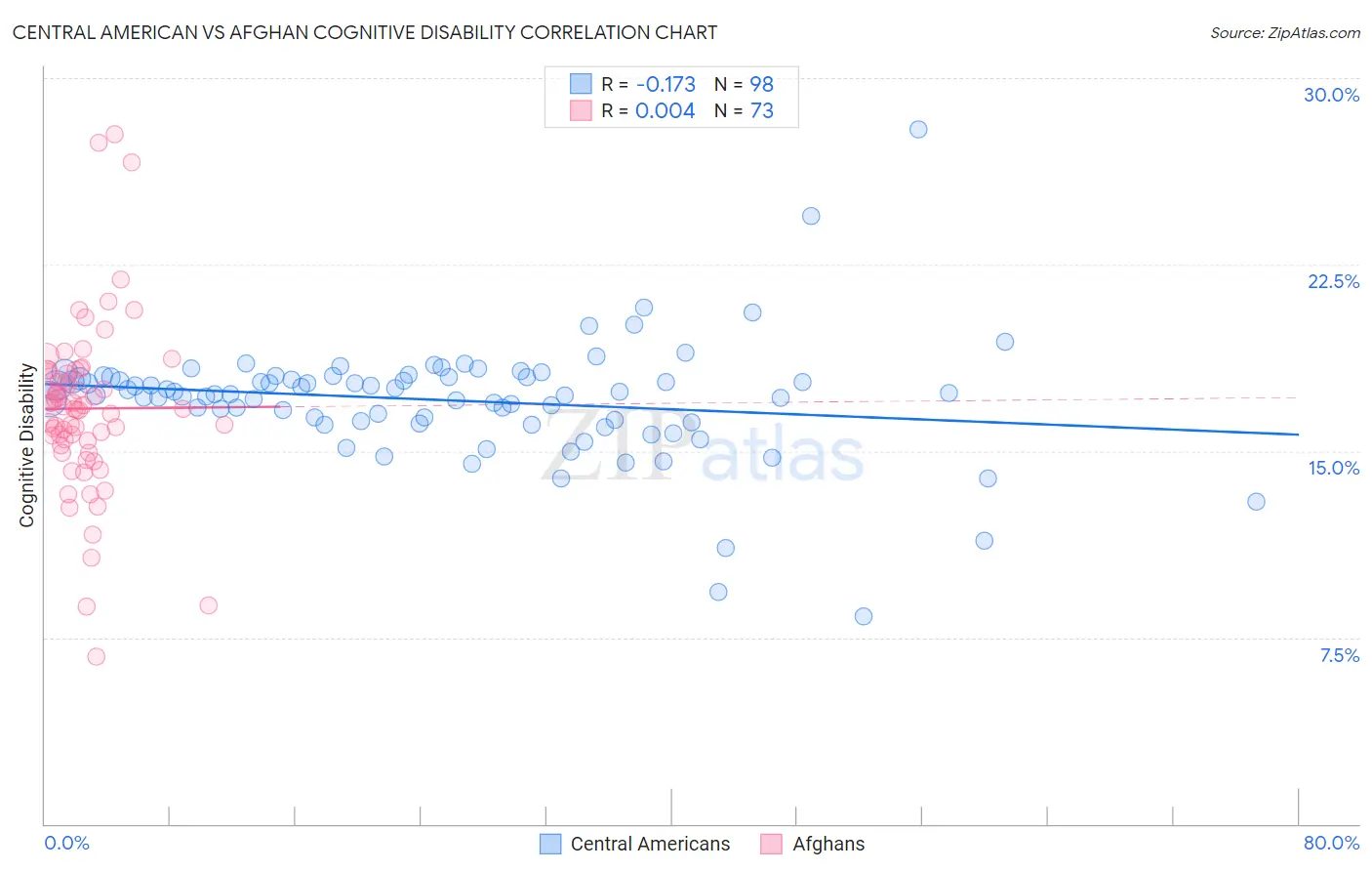 Central American vs Afghan Cognitive Disability