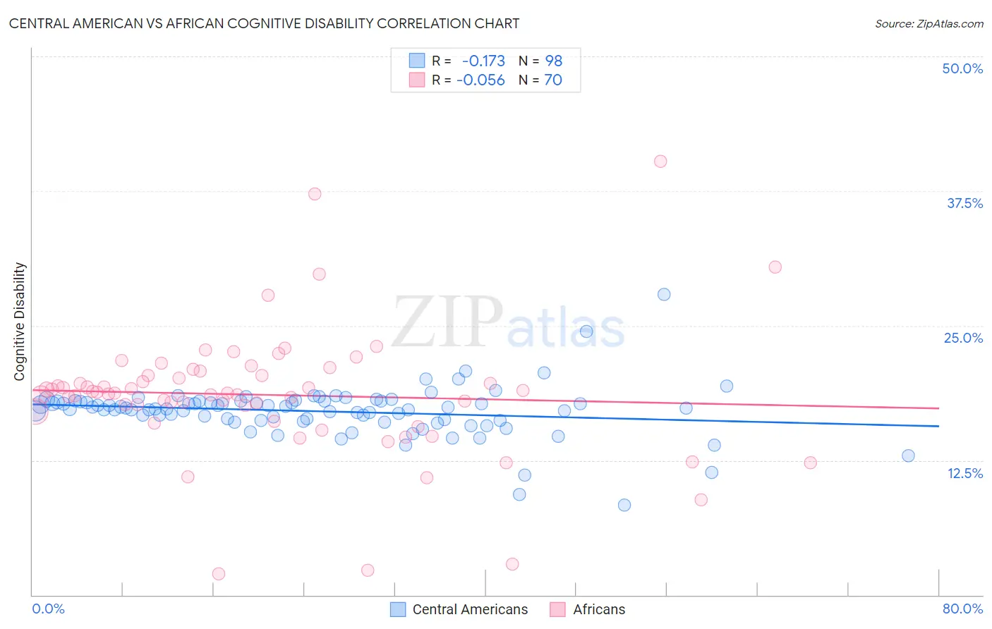 Central American vs African Cognitive Disability