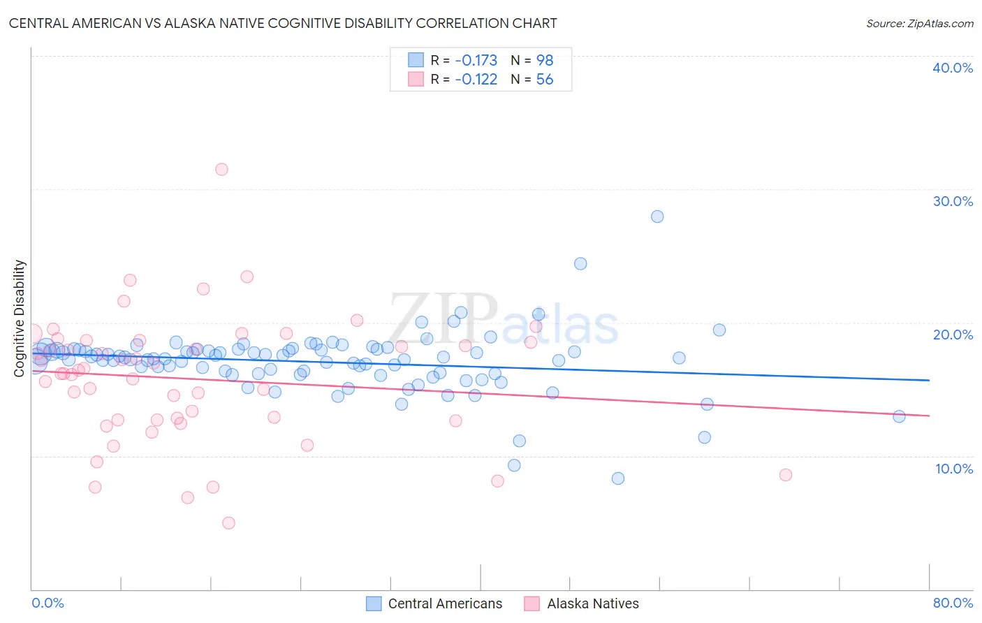 Central American vs Alaska Native Cognitive Disability