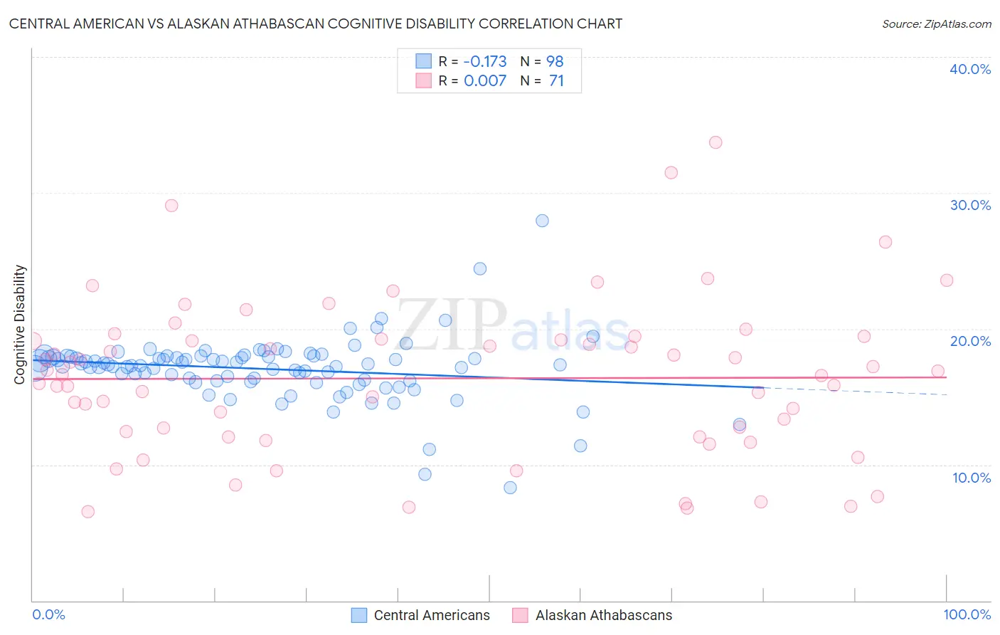 Central American vs Alaskan Athabascan Cognitive Disability