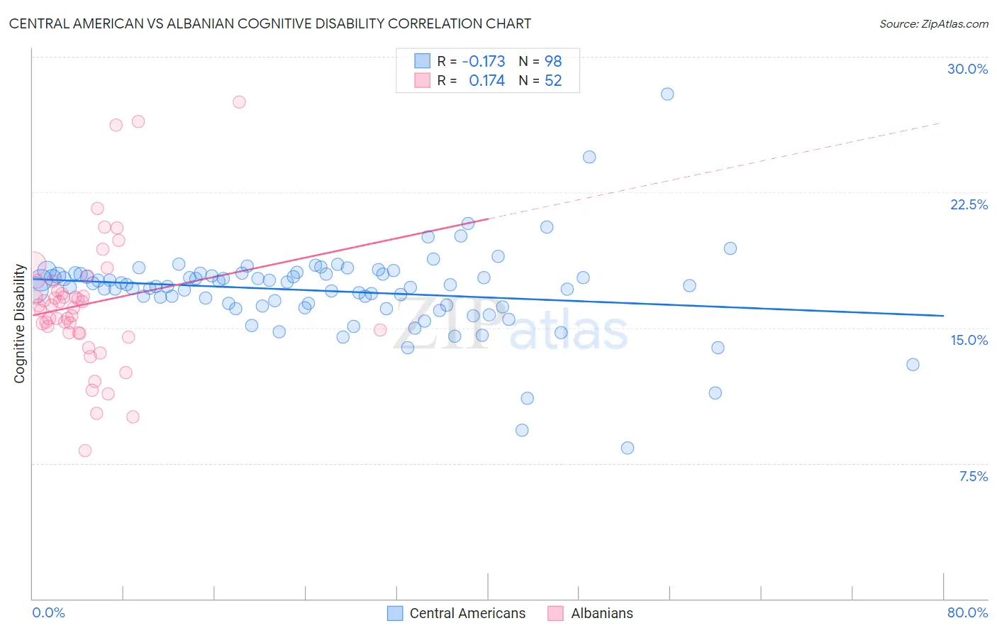 Central American vs Albanian Cognitive Disability