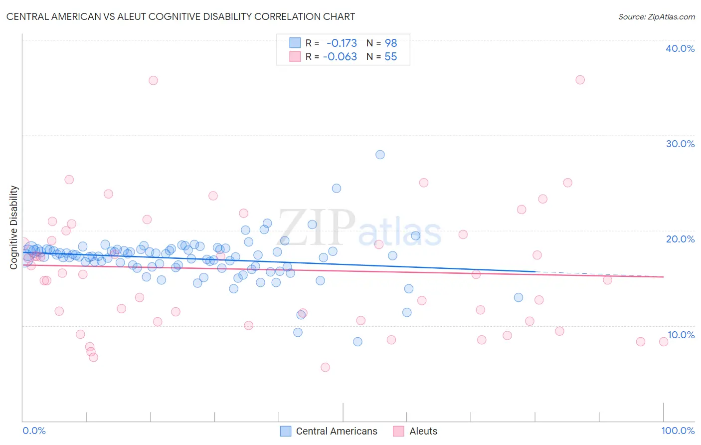 Central American vs Aleut Cognitive Disability