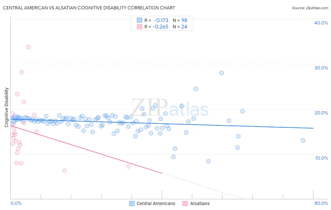 Central American vs Alsatian Cognitive Disability