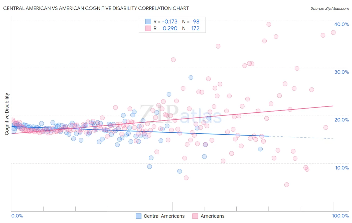 Central American vs American Cognitive Disability