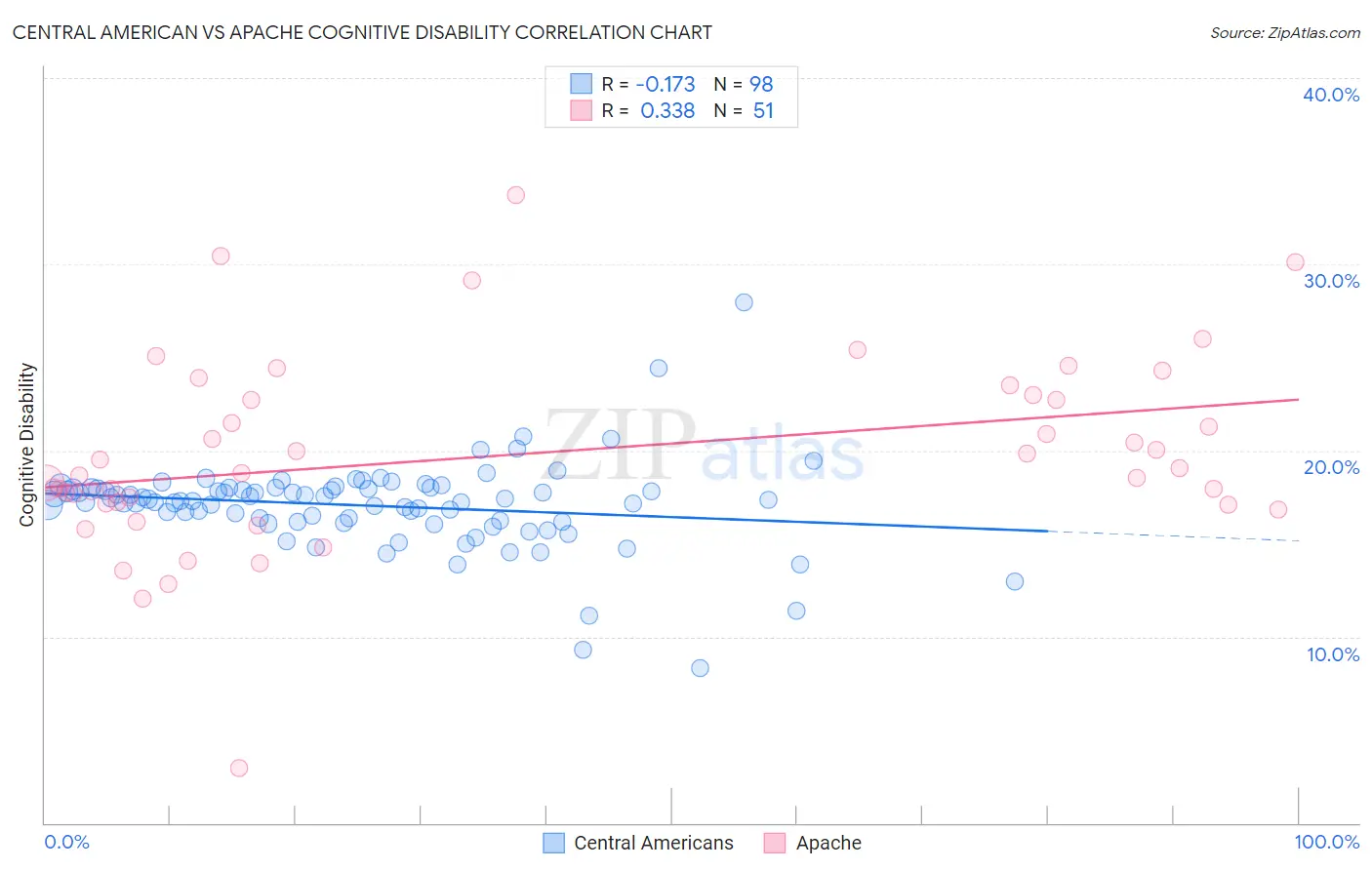 Central American vs Apache Cognitive Disability