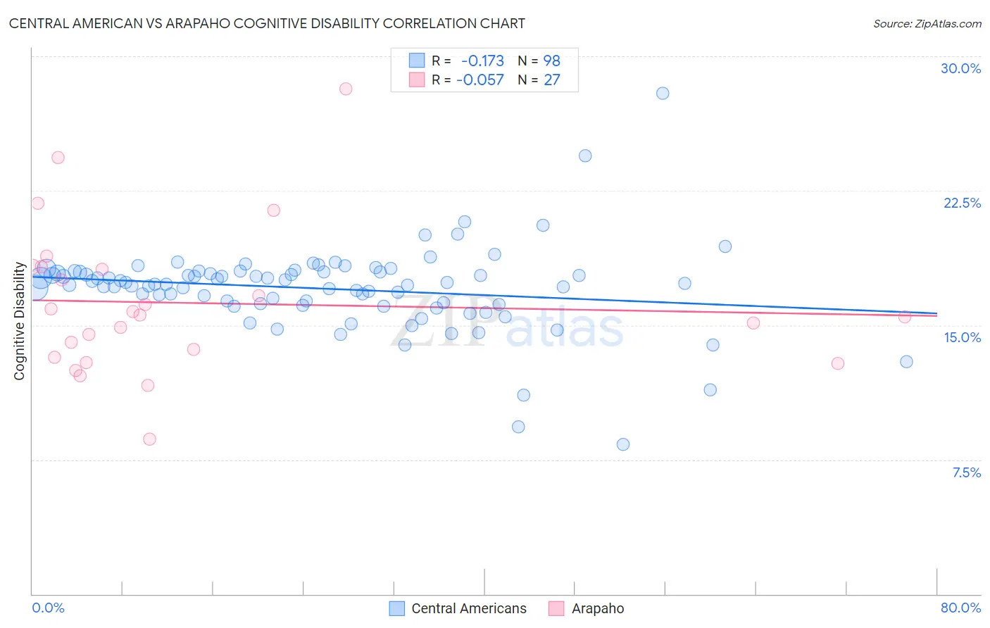 Central American vs Arapaho Cognitive Disability