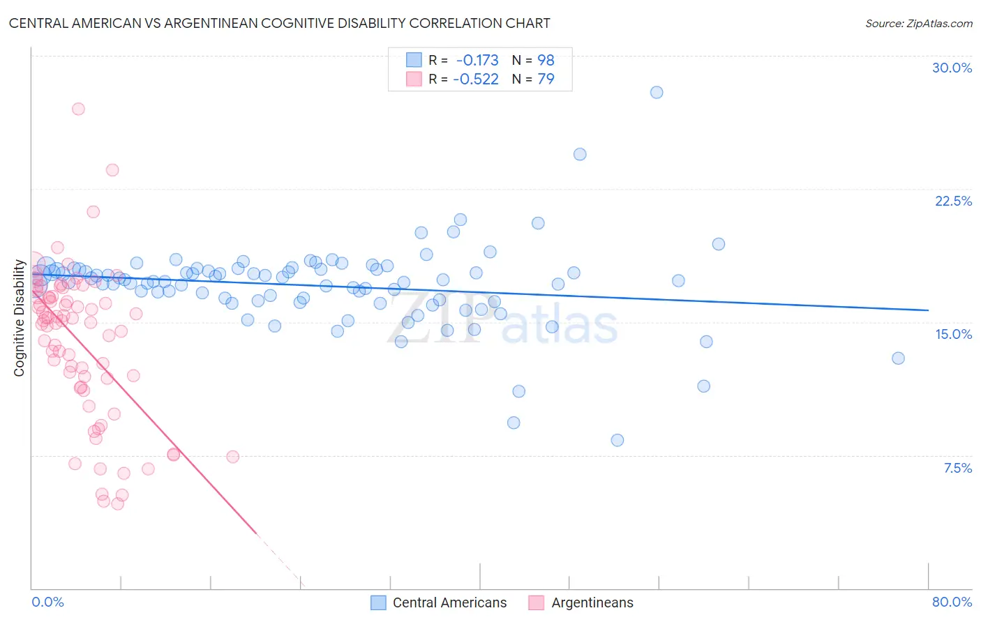 Central American vs Argentinean Cognitive Disability