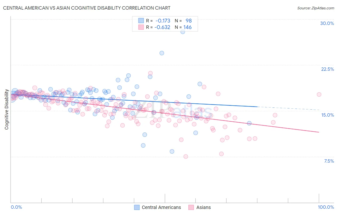 Central American vs Asian Cognitive Disability