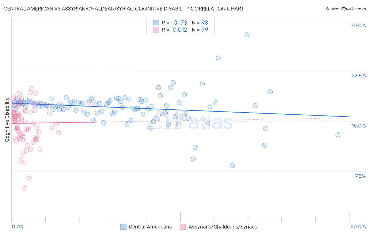 Central American vs Assyrian/Chaldean/Syriac Cognitive Disability