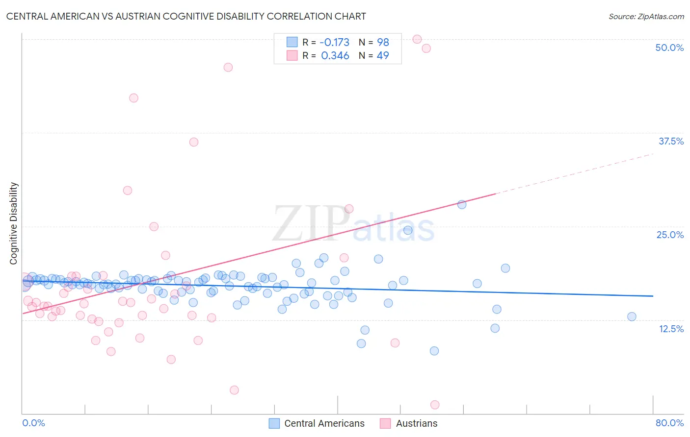 Central American vs Austrian Cognitive Disability
