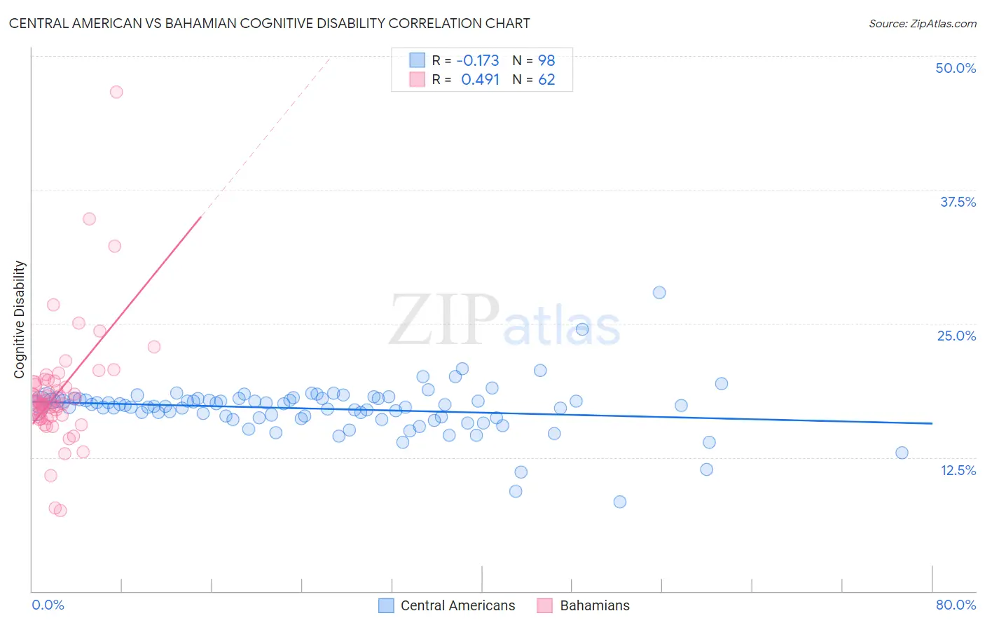 Central American vs Bahamian Cognitive Disability