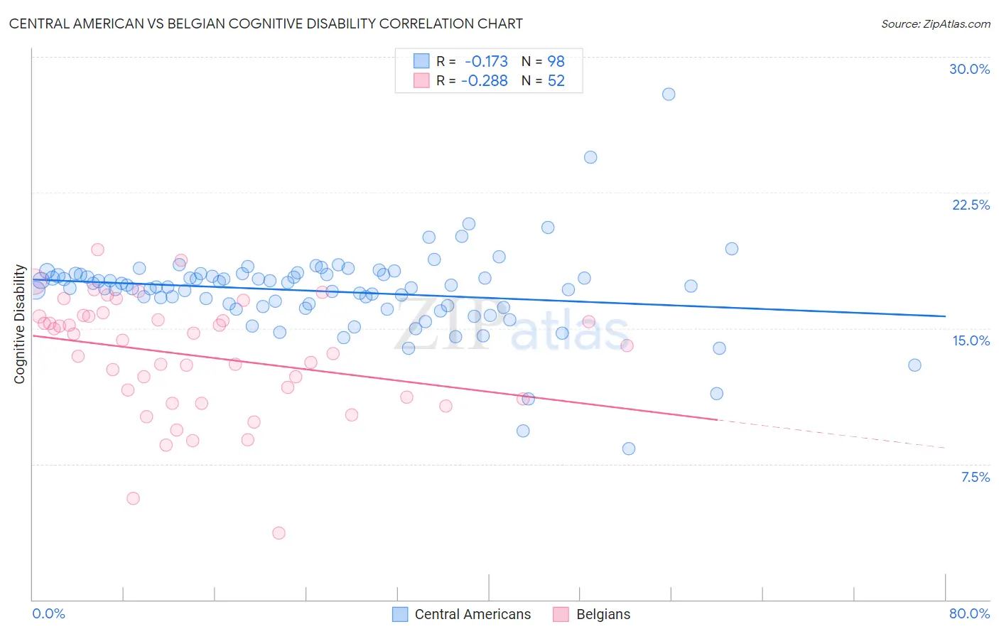 Central American vs Belgian Cognitive Disability