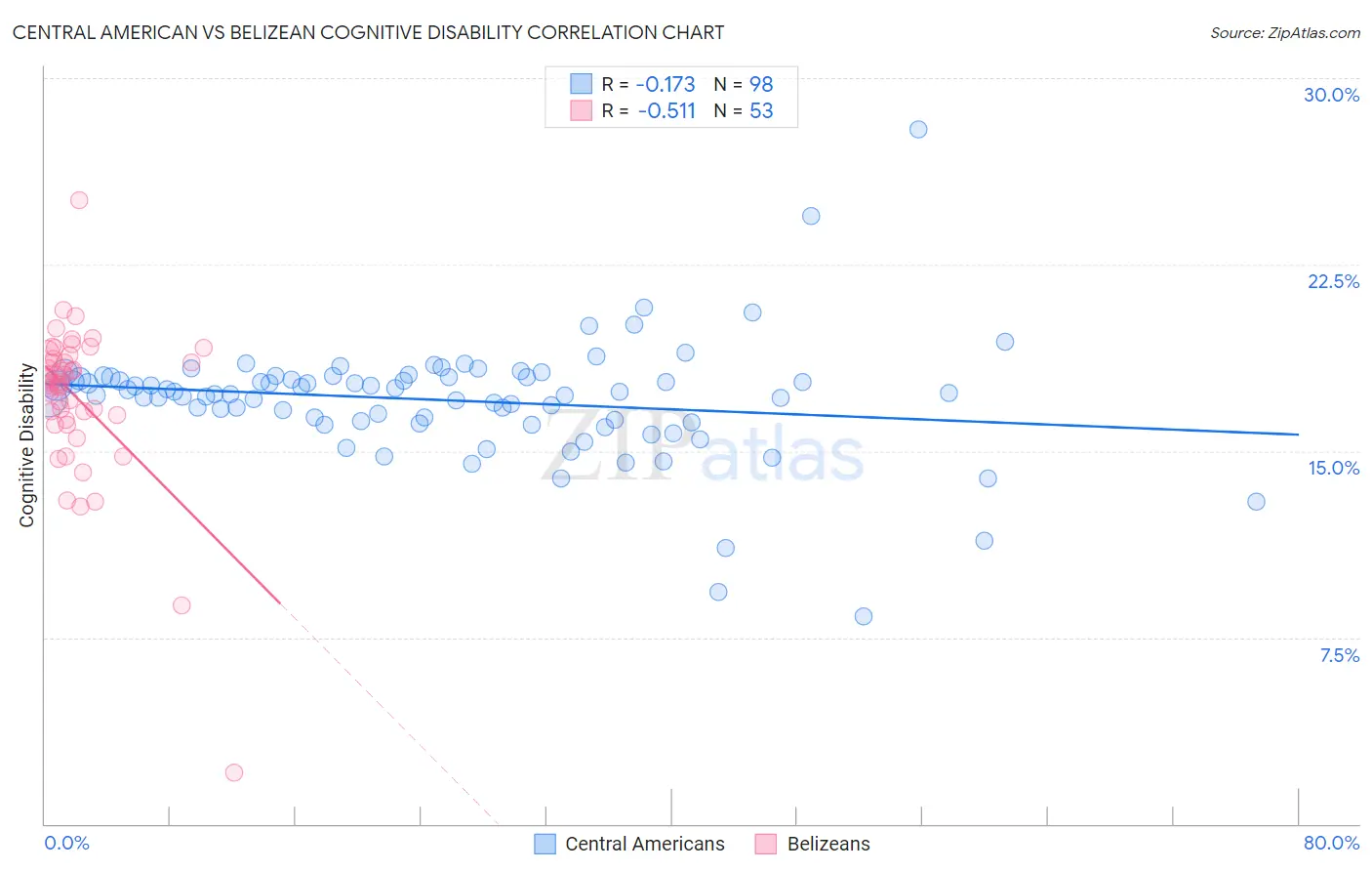 Central American vs Belizean Cognitive Disability
