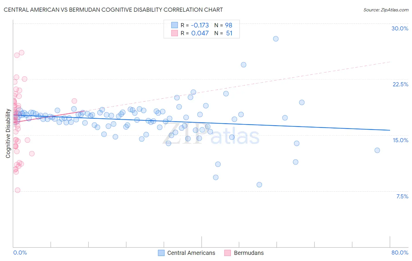 Central American vs Bermudan Cognitive Disability