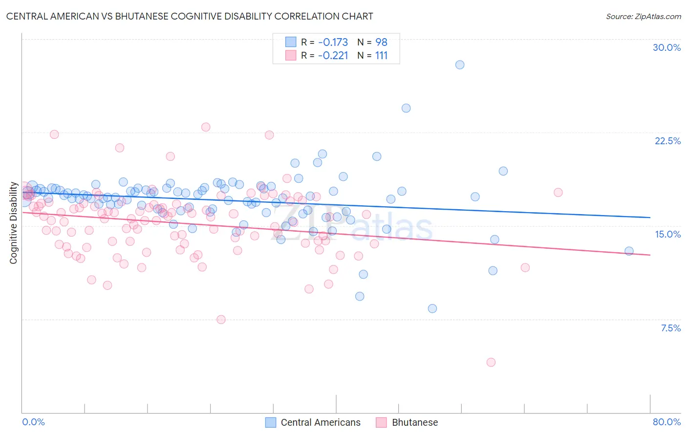 Central American vs Bhutanese Cognitive Disability