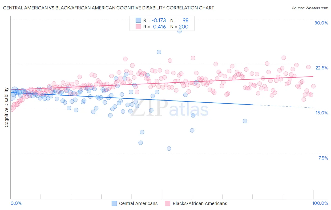 Central American vs Black/African American Cognitive Disability