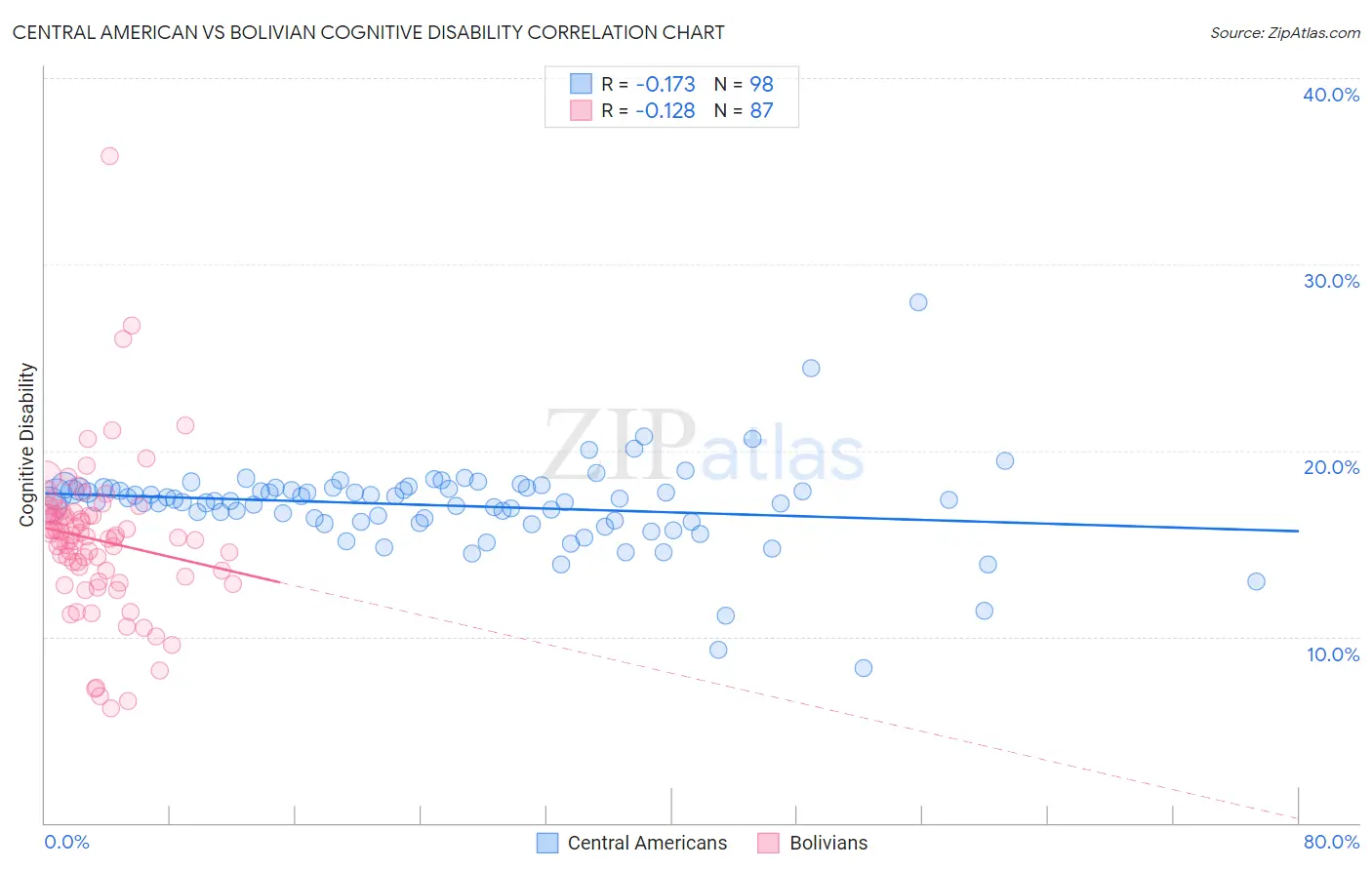 Central American vs Bolivian Cognitive Disability