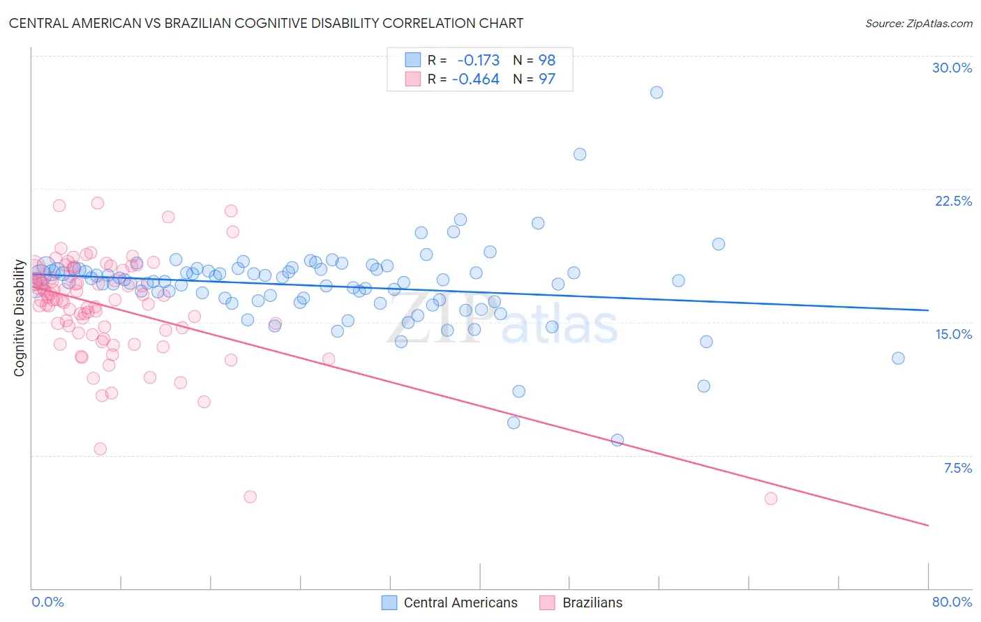 Central American vs Brazilian Cognitive Disability
