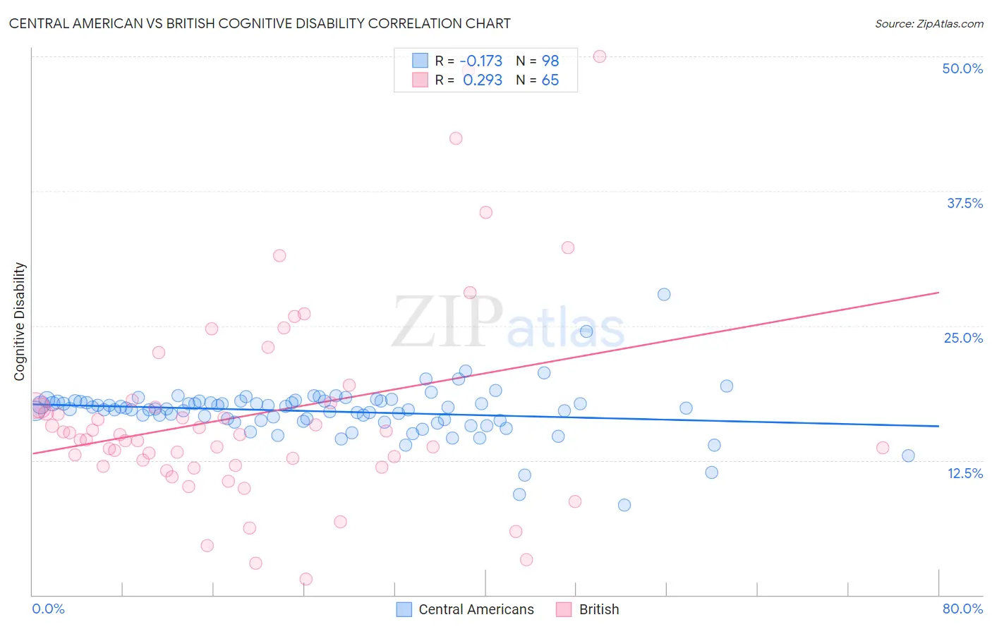Central American vs British Cognitive Disability