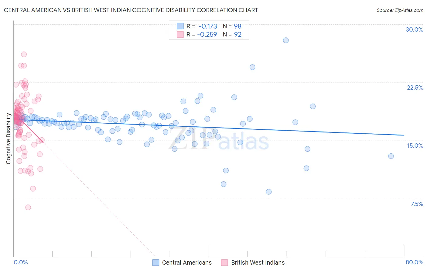 Central American vs British West Indian Cognitive Disability