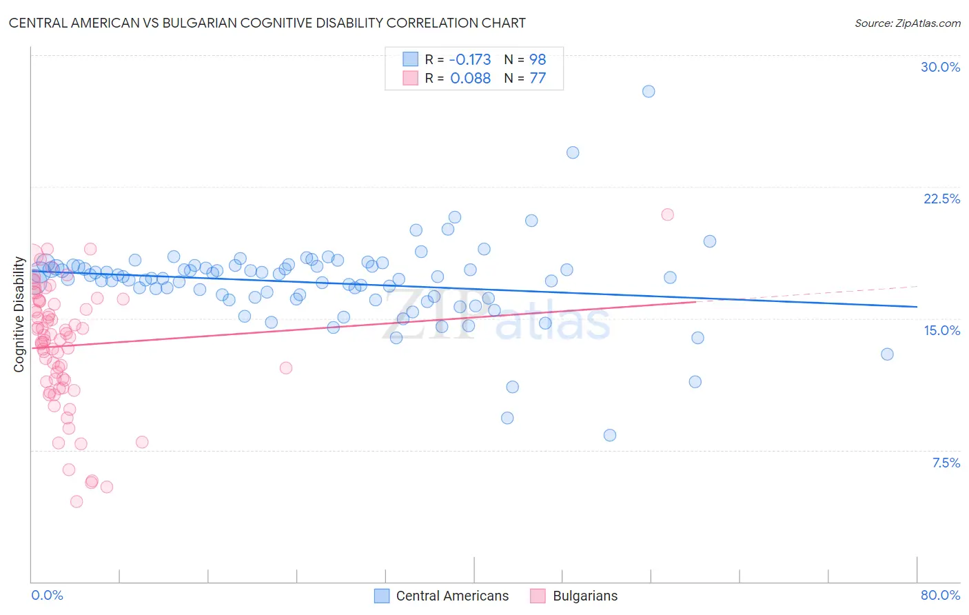 Central American vs Bulgarian Cognitive Disability